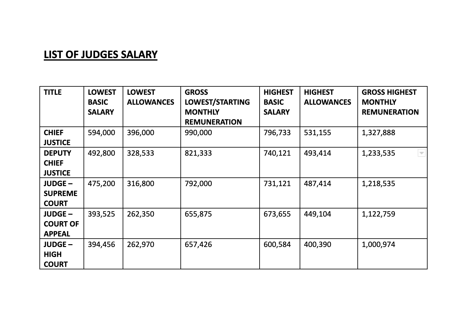 Judges Salaries In Kenya And Historical Background Of The Judiciary