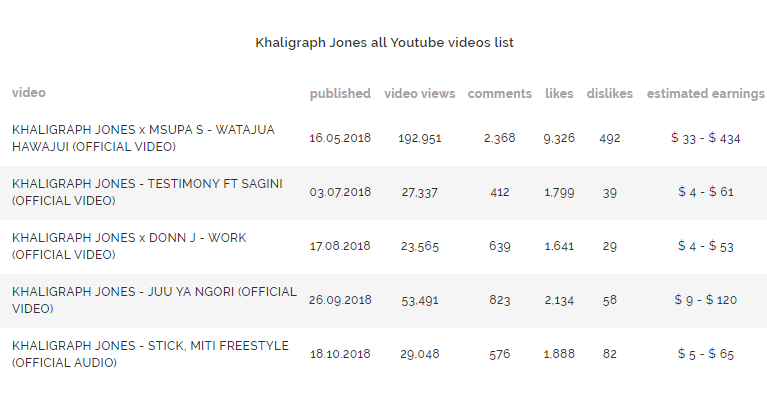 Khaligraph Jones Net Worth, YouTube Earnings And Properties He Owns 