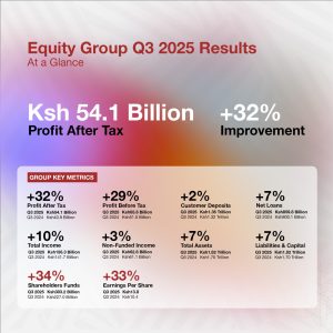 Equity Group's Q3 2025 results highlight a robust 32% surge in Profit After Tax to Kshs 54.1 billion up from Kshs 40.9 billion driven by strong growth in total assets, net loans, and a significant 34% increase in shareholders' funds.