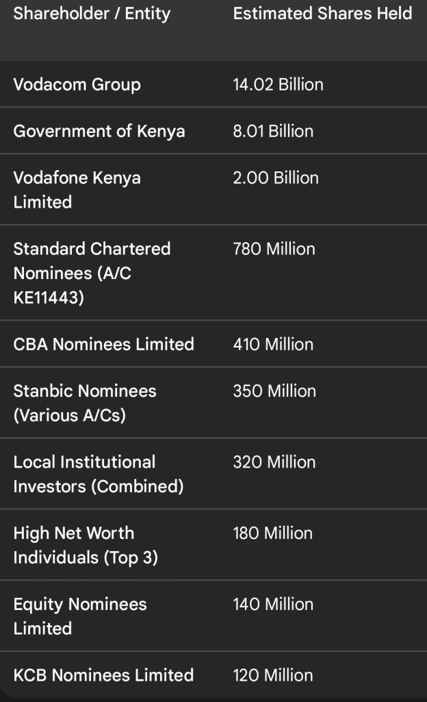 The Safaricom Dividend: How Much Kenya’s Top 10 Shareholders Will Earn in March 2026